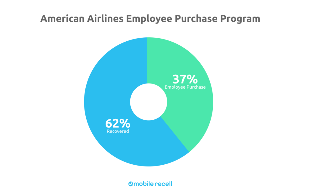 Mobile reCell Partners with American Airlines On Device Recovery ...