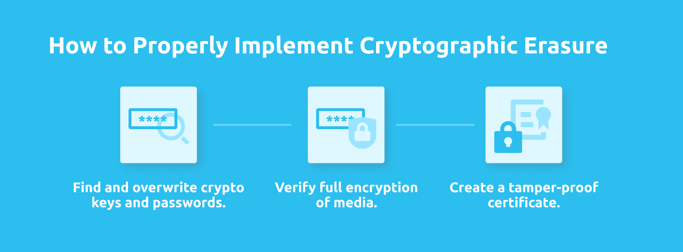 Visual of How to Properly Implement Cryptographic Erasure